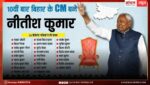 बिहार में नीतीश सरकार; BJP, JDU, LJP (R), HAM और RLM से इन विधायकों ने ली मंत्री पद की शपथ, यहां देखें पूरी लिस्ट
