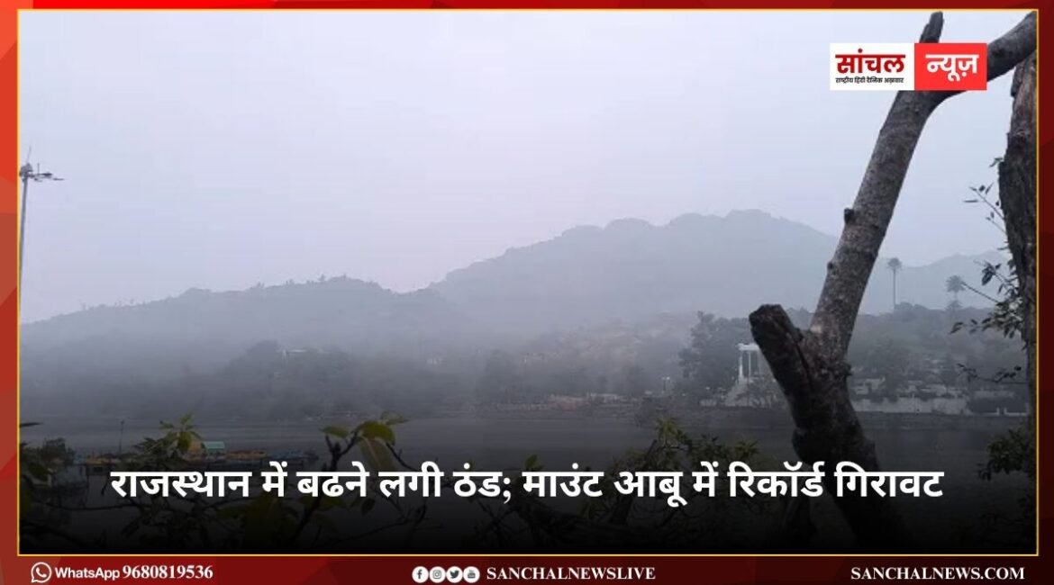 राजस्थान में बढने लगी ठंड; माउंट आबू में रिकॉर्ड गिरावट, तापमान 1°C तक गिरा, अन्य जिलों में भी बढ़ी ठिठुरन, शीतलहर का अलर्ट