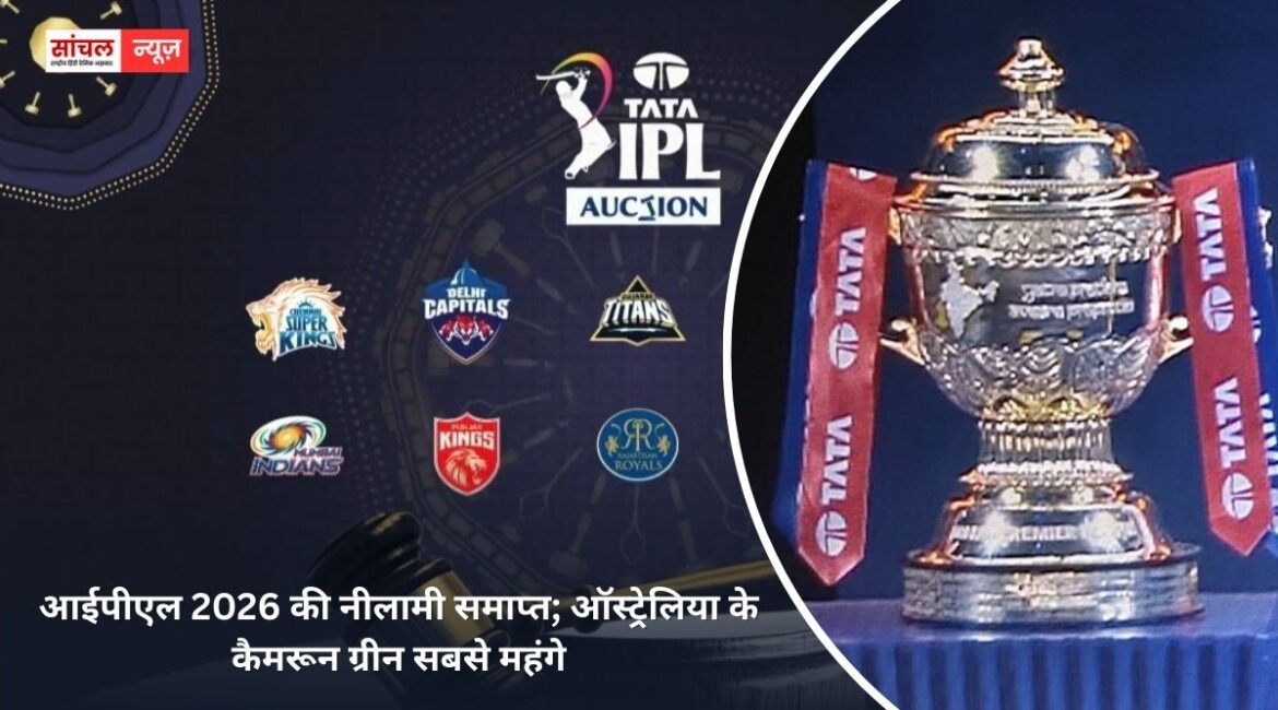 आईपीएल 2026 की नीलामी समाप्त; ऑस्ट्रेलिया के कैमरून ग्रीन सबसे महंगे, कार्तिक शर्मा और प्रशांत वीर ने भी बनाया रिकॉर्ड