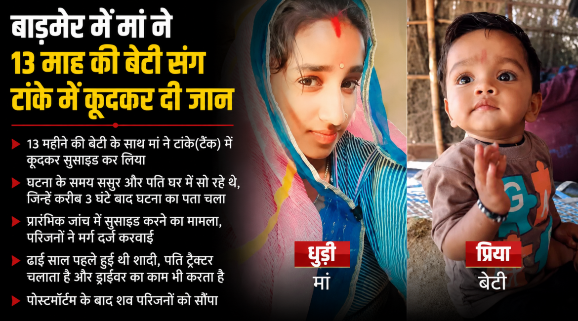 बाड़मेर में मां ने 13 माह की बेटी संग टांके में कूदकर दी जान