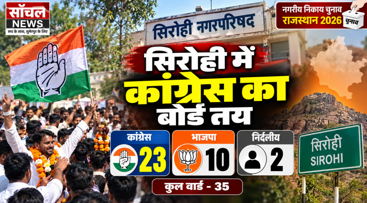 सिरोही नगरपरिषद में कांग्रेस का बोर्ड तय, 35 में 23 सीटों पर जीत; भाजपा 10 पर सिमटी सिरोही नगरपरिषद में कांग्रेस का बोर्ड तय, 35 में 23 सीटों पर जीत; भाजपा 10 पर सिमटी