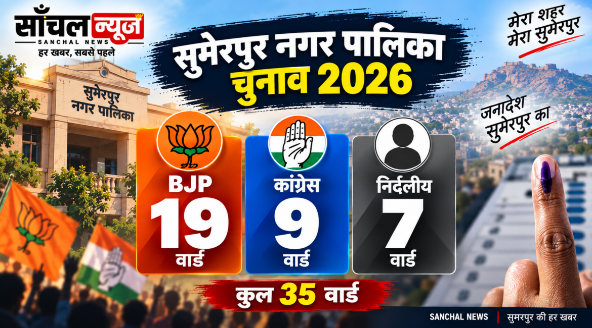 सुमेरपुर नगर पालिका चुनाव 2026: सर्वे से नतीजों तक बदल गई तस्वीर, BJP ने बढ़ाई बढ़त; 7 निर्दलीयों ने भी दिखाई ताकत सुमेरपुर नगर पालिका चुनाव 2026: सर्वे से नतीजों तक बदल गई तस्वीर, BJP ने बढ़ाई बढ़त; 7 निर्दलीयों ने भी दिखाई ताकत